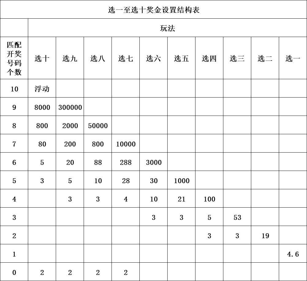 快乐8游戏奖金设置结构表